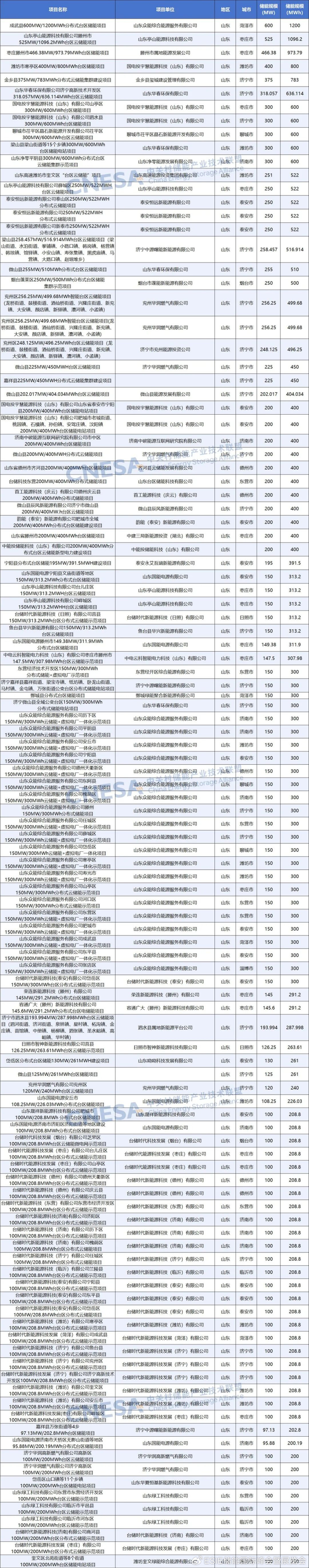 上半年台区储能备案规模超52GWh，台区储能强势崛起
