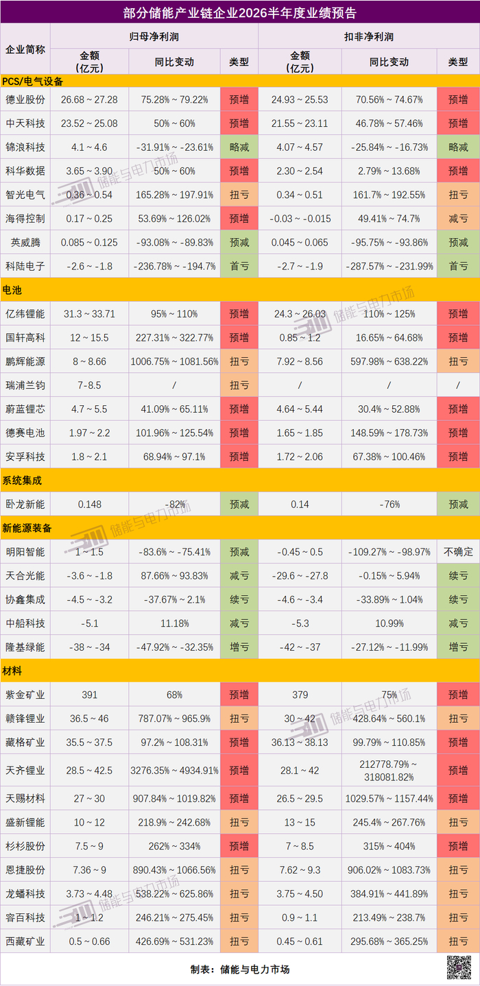32家储能企业H1业绩预告：材料/电池整体飘红，新能源装备依旧承压，海外及新兴赛道成增长关键