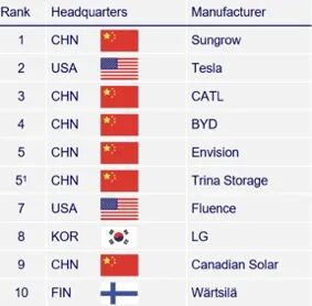 全球储能集成商新五强出炉！中国占四席、美国占一席