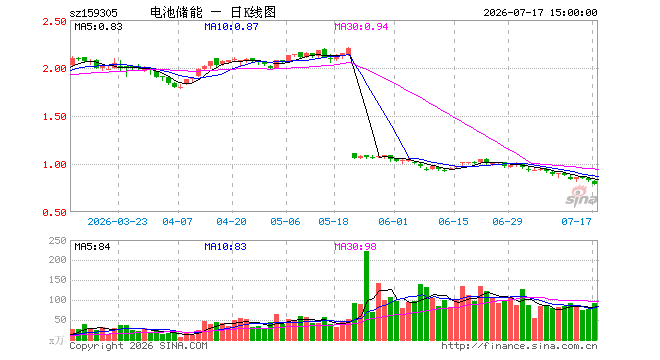 7月17日储能电池ETF广发（159305）份额增加200.00万份，最新份额11.40亿份，最新规模8.99亿元