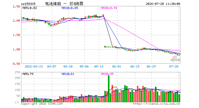 储能电池ETF广发（159305）跌1.14%，半日成交额5131.23万元