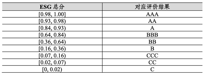 福能股份中证指数ESG评级维持A，位居申万三级电能综合服务5家公司第2名，与南网能源同级、高于湖北能源、低于南网储能