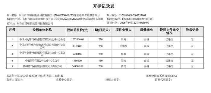 储能电站保险服务开标：平均报价127万元，2年，200MW/400MWh