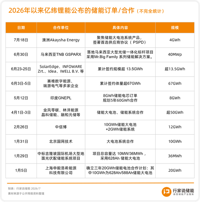 4GWh！亿纬锂能储能再下一城