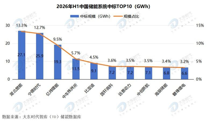 2026上半年储能系统中标TOP10，谁在领跑？电芯企业转型已成定局