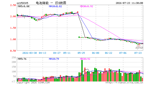 储能电池ETF广发（159305）涨2.14%，半日成交额2851.42万元