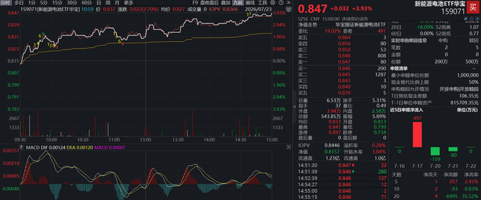 “十五五”可再生能源规划出炉，储能大爆发！华宝基金新能源电池ETF(159071)劲涨3.93%，阳光电源大涨超7%