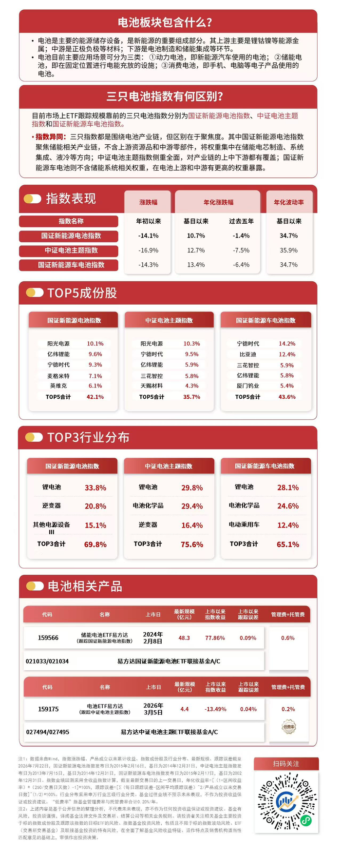 电池消费税新政落地加速行业出清，储能电池ETF易方达（159566）标的指数涨超3%