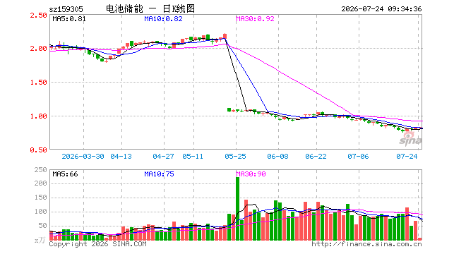 储能电池ETF广发（159305）开盘跌1.33%，重仓股阳光电源跌1.41%，亿纬锂能跌2.37%
