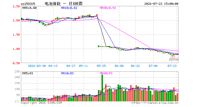 7月23日储能电池ETF广发（159305）份额增加1800.00万份，最新份额11.28亿份，最新规模9.29亿元
