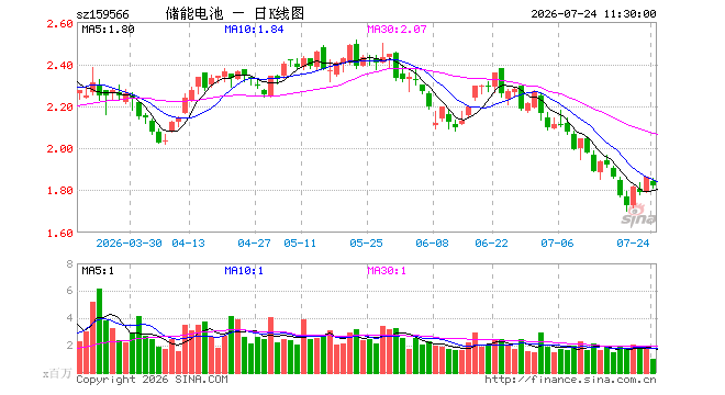 储能电池ETF易方达（159566）跌2.20%，半日成交额1.91亿元