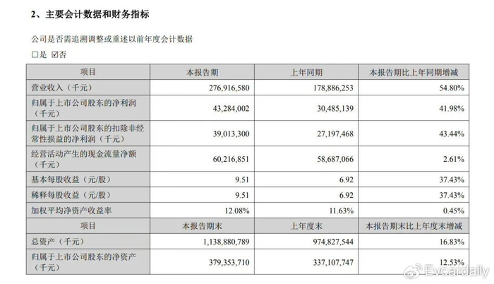 “宁王”上半年狂赚432.84 亿：储能大涨，动力电池毛利率下降