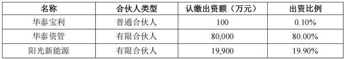 阳光电源、欣旺达分别联手金融机构投资储能项目