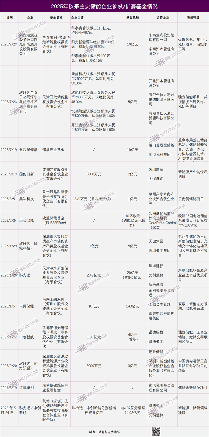百亿资本大举涌入，阳光电源、南网、天合、中创新航、欣旺达、晶科等加速储能基金化布局