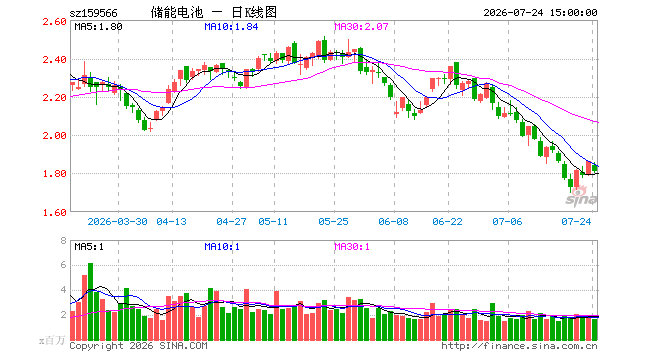 7月24日储能电池ETF易方达（159566）份额增加1100.00万份，最新份额27.31亿份，最新规模49.29亿元