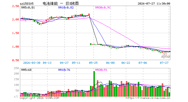 储能电池ETF广发（159305）涨1.86%，半日成交额2878.70万元