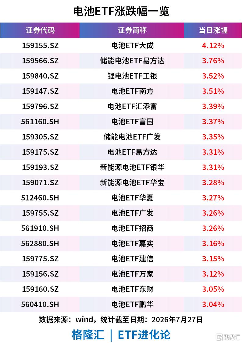 电池板块大涨，电池ETF、储能电池ETF、锂电池ETF、新能源电池ETF涨超3%