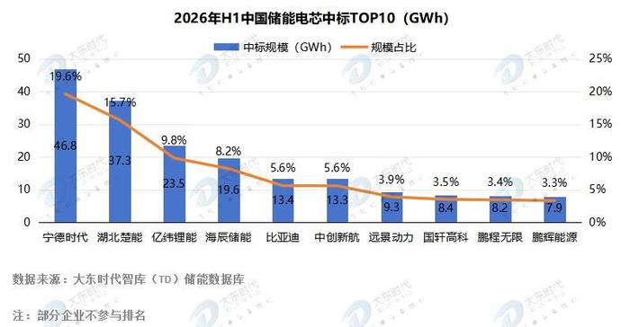 储能高景气延续！2026H1电芯中标238.4GWh，全年有望突破540GWh