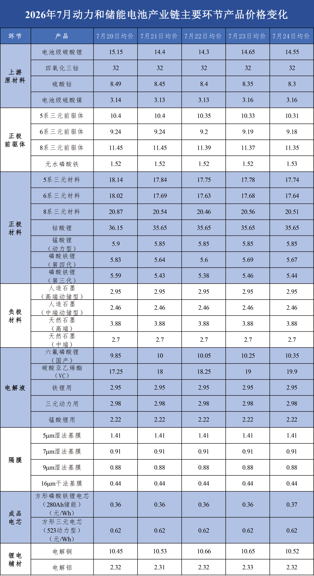 【中星储能智谷·关注】VC价格剑指20万元/吨！单日大涨9000元/吨！7月20日-7月24日锂电产业链主要环节产品价格走势盘点！