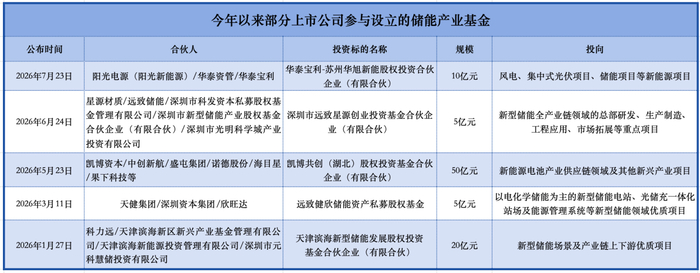 储能基金大爆发：谁在入局？钱去哪了？