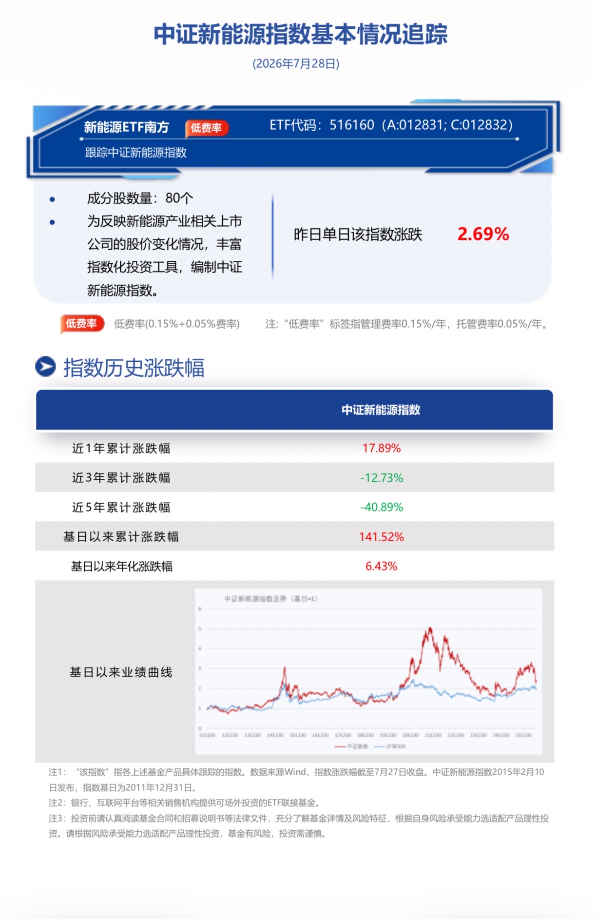 政策与需求共振，风电储能及新技术方向景气上行，南方基金旗下新能源ETF南方(516160)跟踪标的指数昨日收涨2.69%