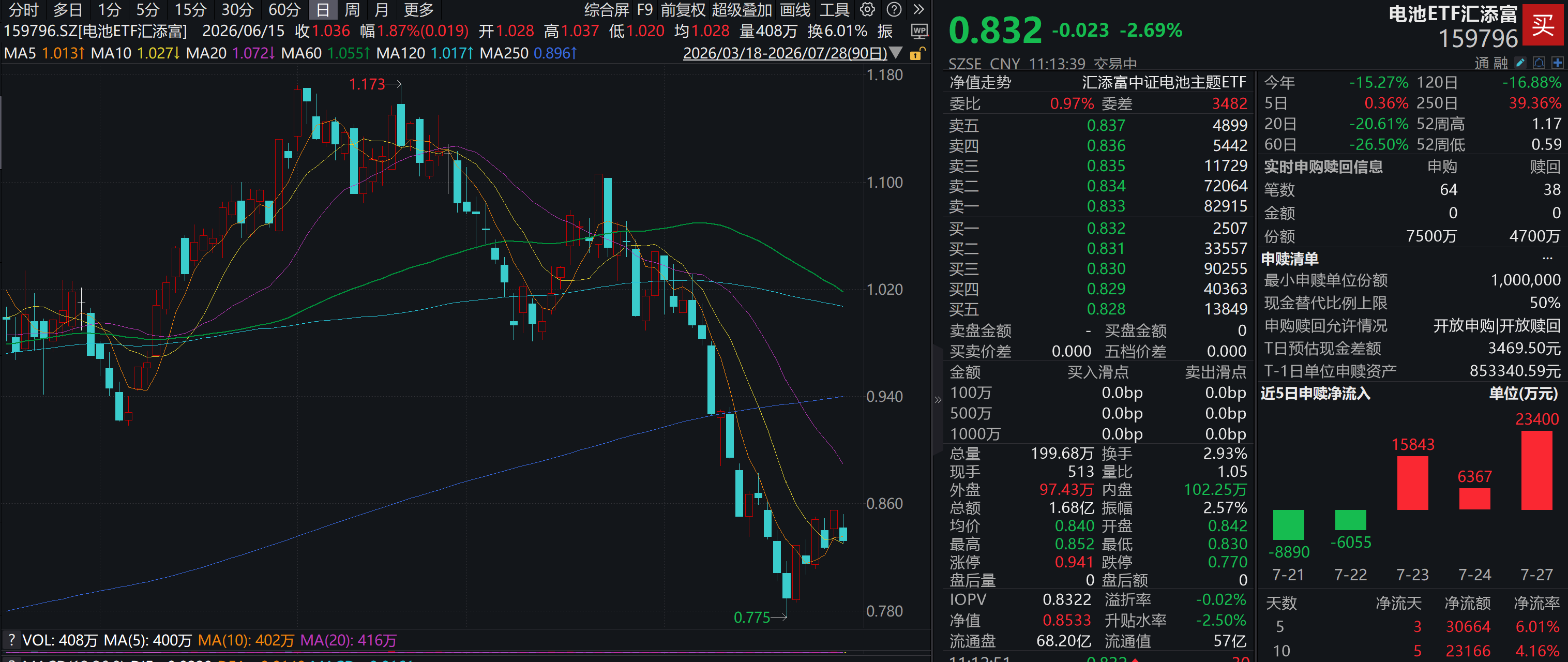 跟随宁王“史诗级”回购脚步，资金重手增仓电池板块！电池ETF汇添富(159796)跌超2%，连续4日“吸金”超5亿元！储能海外订单爆单
