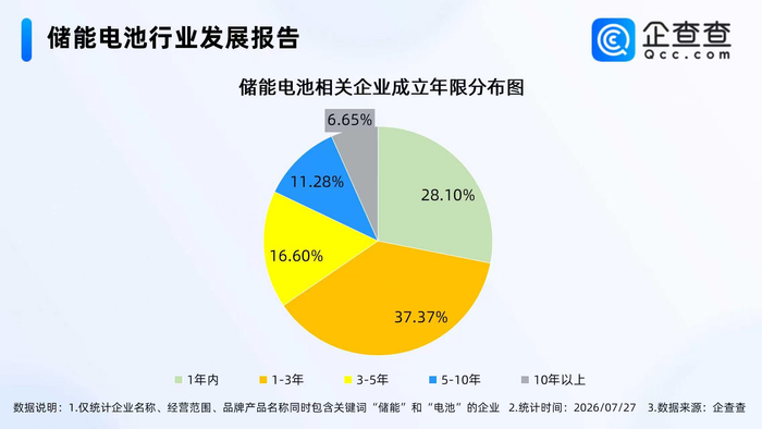 AI算力彻底引爆新蓝海！近十年储能电池相关企业注册量持续增长