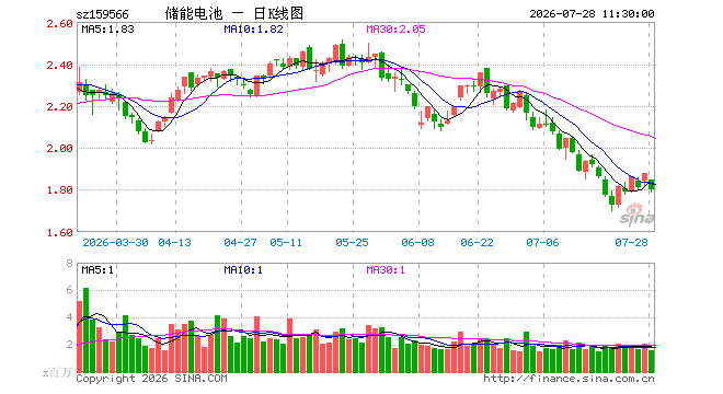 储能电池ETF易方达（159566）跌4.15%，半日成交额2.89亿元