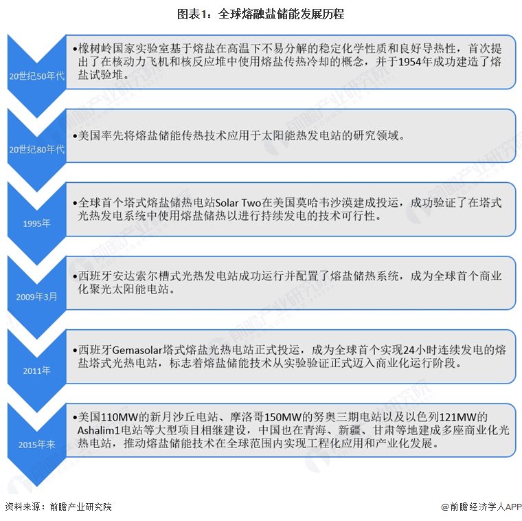 2026年全球熔融盐储能项目建设提速 下游光热发电主导需求增长