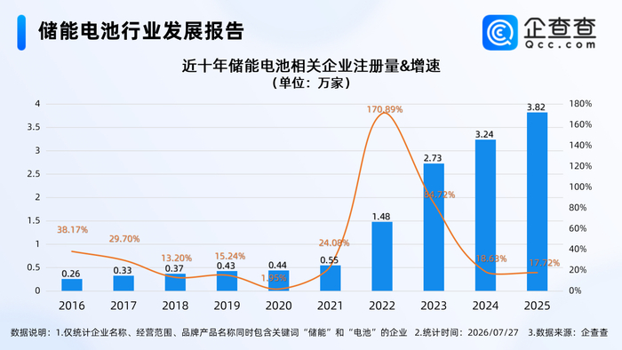 AI算力彻底引爆新蓝海！近十年储能电池相关企业注册量持续增长