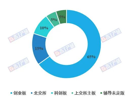 GGII：2025-2026年上半年超50家锂电、储能企业启动IPO A+H双线并行