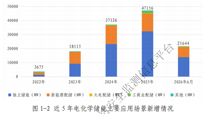 中电联2026H1储能数据：新增装机21.64GW/60.22GWh，平均储能时长2.57h ，长时储能项目逐渐增多