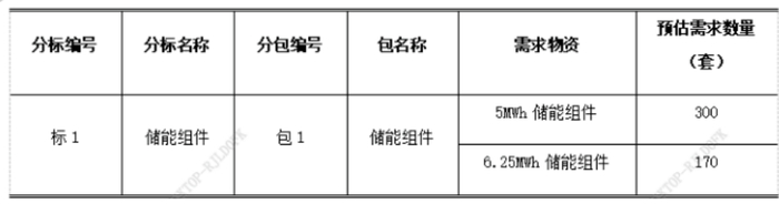 国电南瑞2.56GWh储能组件集采：300套5MWh，170套6.25MWh