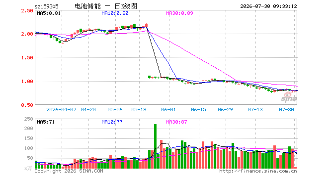 储能电池ETF广发（159305）开盘跌1.63%，重仓股阳光电源跌1.70%，亿纬锂能跌1.35%