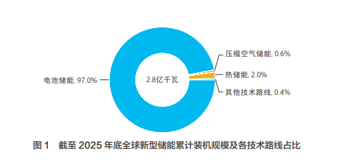 全球储能电芯出货6.3亿千瓦时，《中国新型储能发展报告(2026)》全文发布！