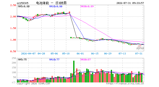 储能电池ETF广发（159305）开盘涨1.67%，重仓股阳光电源涨3.17%，亿纬锂能涨0.00%