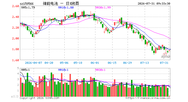 储能电池ETF易方达（159566）开盘涨1.32%，重仓股阳光电源涨3.17%，亿纬锂能涨0.00%