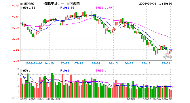 储能电池ETF易方达（159566）涨2.41%，半日成交额2.31亿元