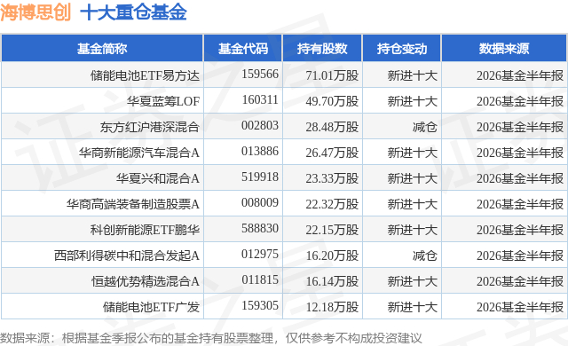 7月31日海博思创涨6.26%，储能电池ETF易方达基金重仓该股