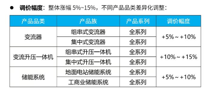 最高上调15%！又一储能大厂官宣涨价