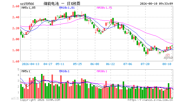 储能电池ETF易方达（159566）开盘涨0.37%，重仓股阳光电源跌1.02%，亿纬锂能跌0.04%