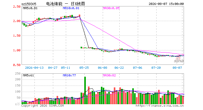 8月7日储能电池ETF广发（159305）份额减少2000.00万份，最新份额11.93亿份，最新规模9.91亿元