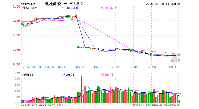 储能电池ETF广发（159305）跌1.32%，半日成交额1873.26万元