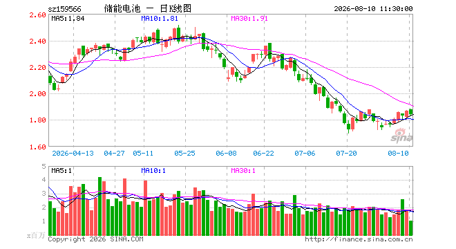 储能电池ETF易方达（159566）跌1.39%，半日成交额1.94亿元