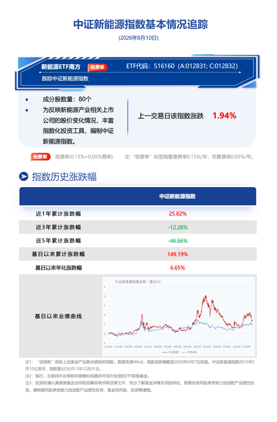 锂电出海强劲储能成第二曲线，南方基金旗下新能源ETF南方(516160)跟踪标的指数涨1.94%