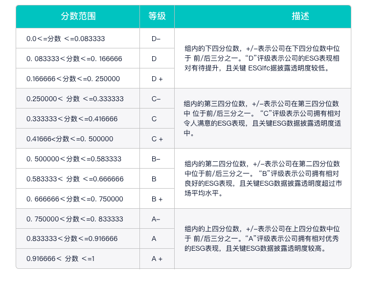国电电力伦交所ESG评级较上年上升至B-，位居GICS三级电力公用事业12家公司第2名，与中国广核等同级、高于华能水电、低于南网储能