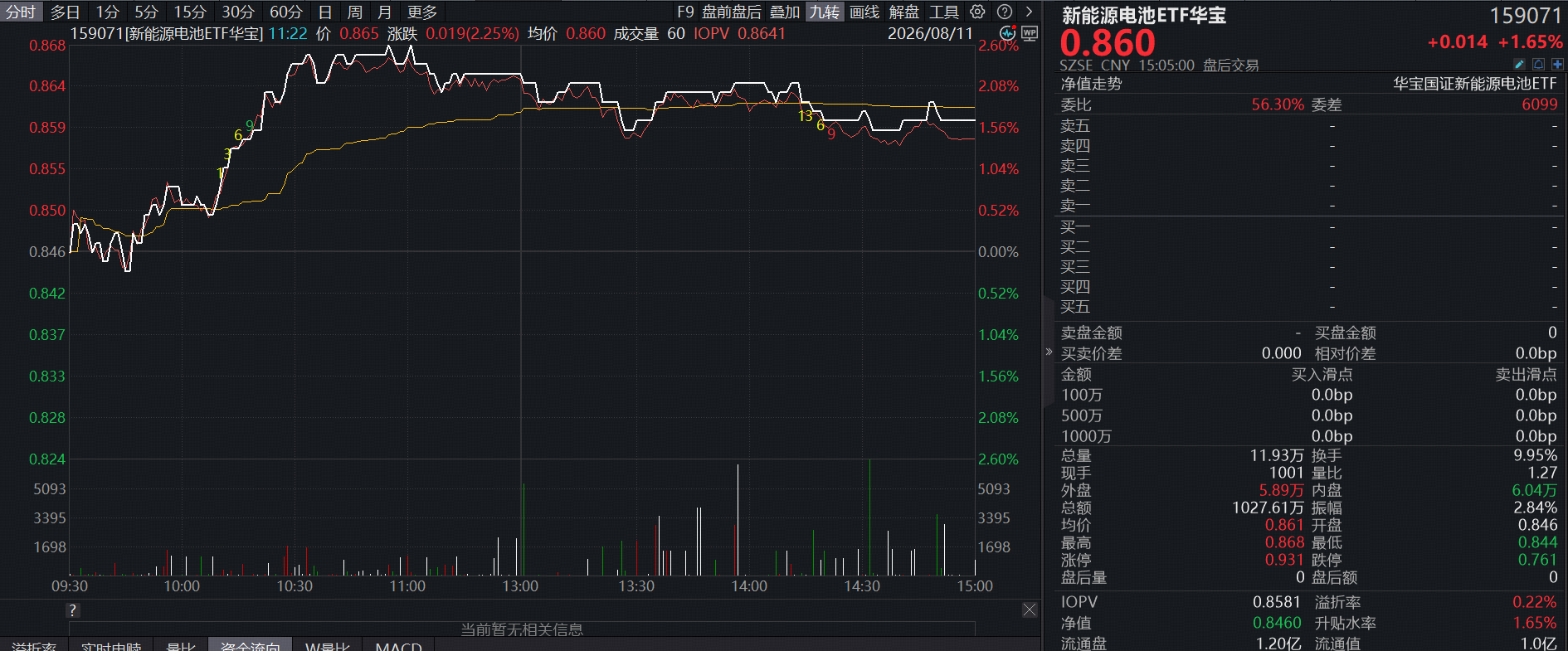 储能逆市走强！华宝基金新能源电池ETF(159071)放量上涨1.65%强势三连阳