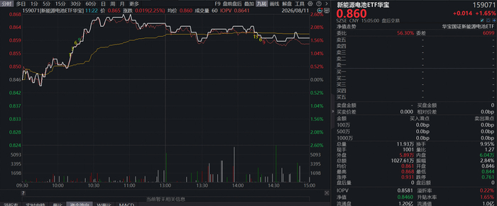 储能逆市走强！华宝基金新能源电池ETF(159071)放量上涨1.65%强势三连阳