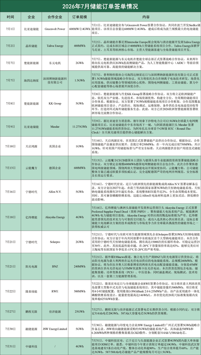 【昭晟机电·关注】近70GWh！2026年7月储能签单出炉，出海订单成绝对主力