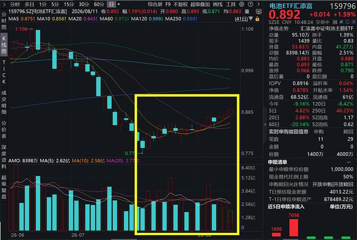 新签储能三大订单超9亿元！阳光电源大涨超6%，电池板块冲高